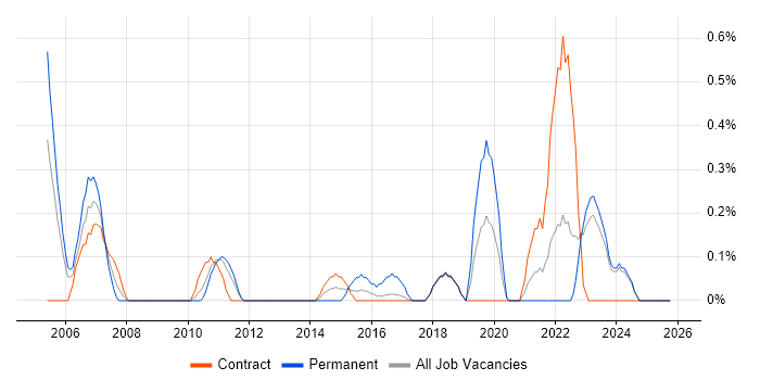 Service Desk Technician job vacancy trend in Tyne and Wear