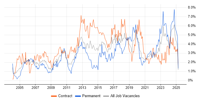 Job vacancy trend for Service Management in Tyne and Wear Job vacancy trend for Service Management in Tyne and Wear