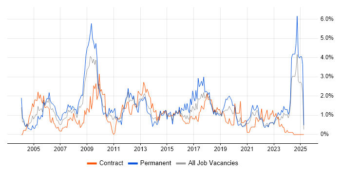 Job vacancy trend for Service Manager in Tyne and Wear Job vacancy trend for Service Manager in Tyne and Wear