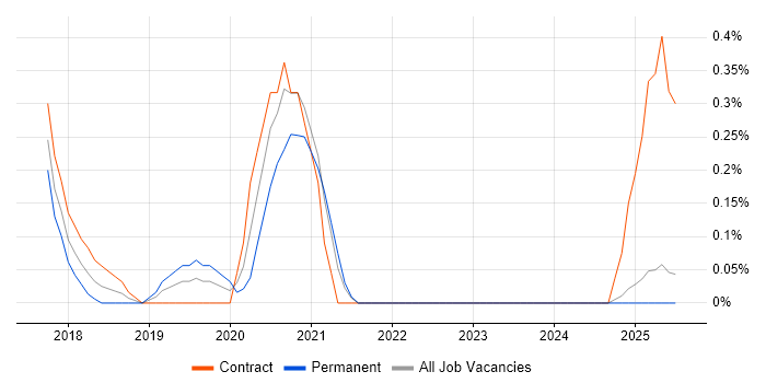 Job vacancy trend for Service Transition Leader in Tyne and Wear Job vacancy trend for Service Transition Leader in Tyne and Wear