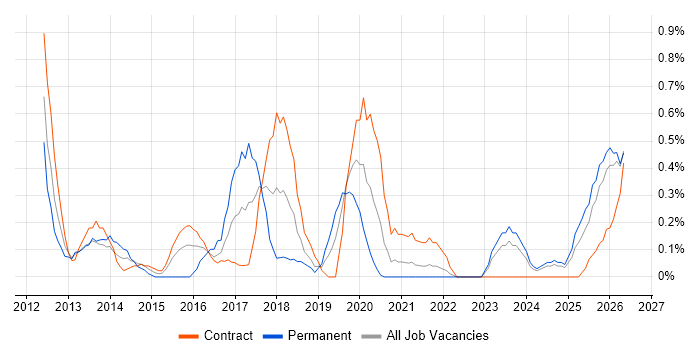Service Transition Manager job vacancy trend in Tyne and Wear