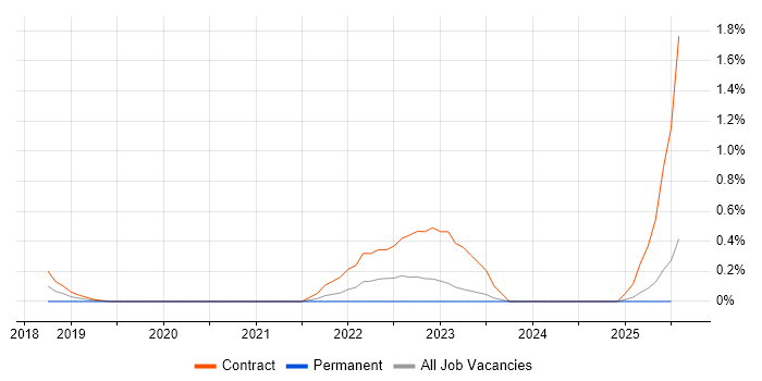 Job vacancy trend for ServiceNow Business Analyst in Tyne and Wear Job vacancy trend for ServiceNow Business Analyst in Tyne and Wear