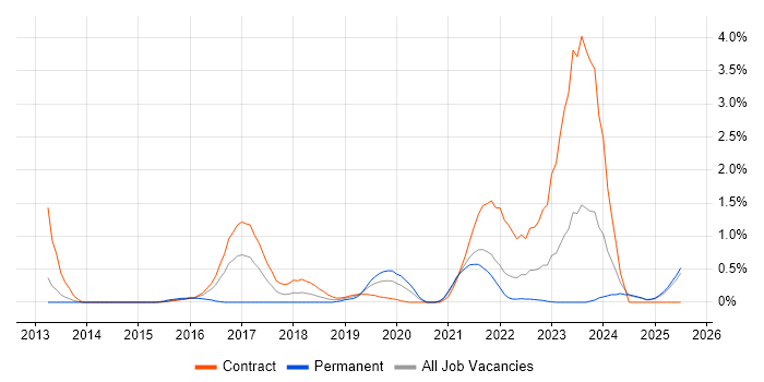 Job vacancy trend for ServiceNow Developer in Tyne and Wear Job vacancy trend for ServiceNow Developer in Tyne and Wear