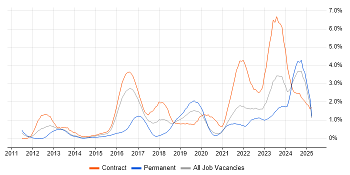 Job vacancy trend for ServiceNow in Tyne and Wear