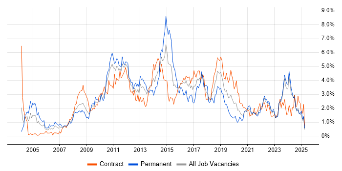 Job vacancy trend for SharePoint in Tyne and Wear