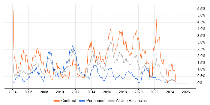 Shell Script job vacancy trend in Tyne and Wear