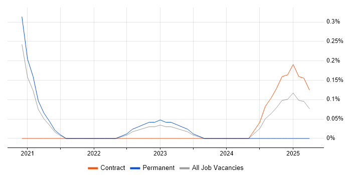 Job vacancy trend for Shopify Developer in Tyne and Wear