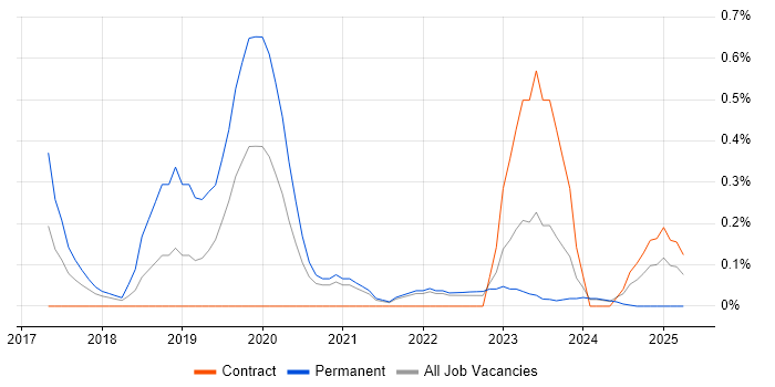Job vacancy trend for Shopify in Tyne and Wear