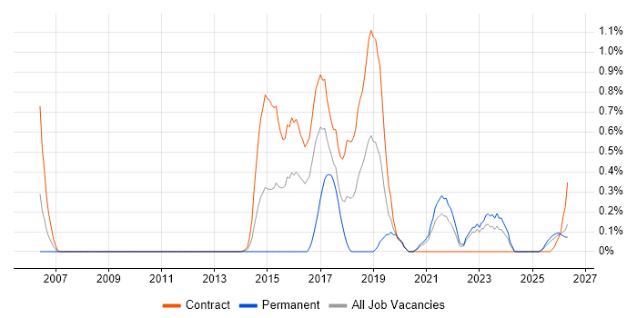 SIAM job vacancy trend in Tyne and Wear