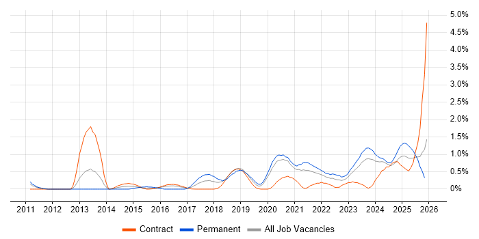 SIEM job vacancy trend in Tyne and Wear