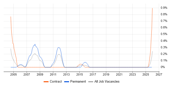 Signal Processing job vacancy trend in Tyne and Wear