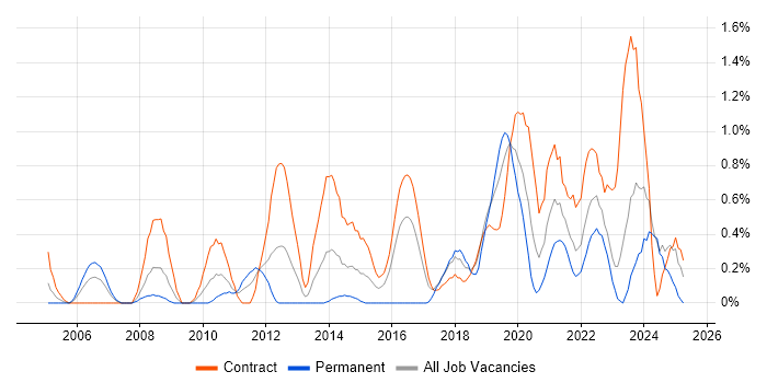 Job vacancy trend for Single Sign-On in Tyne and Wear
