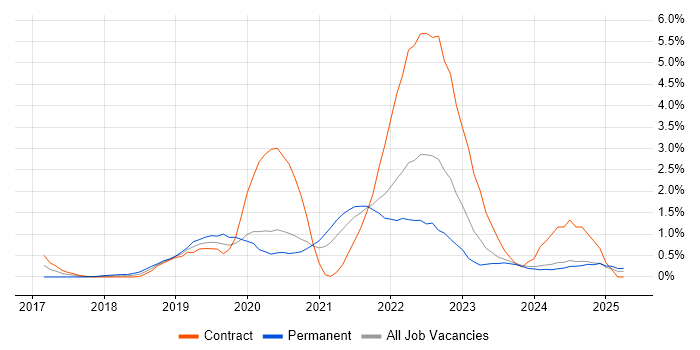 Job vacancy trend for Site Reliability Engineering in Tyne and Wear Job vacancy trend for Site Reliability Engineering in Tyne and Wear