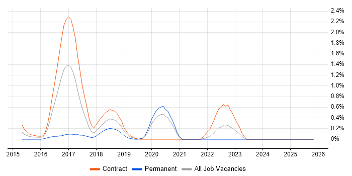 Sitecore Developer job vacancy trend in Tyne and Wear