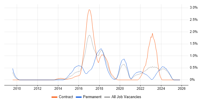 Sitecore job vacancy trend in Tyne and Wear