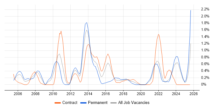 Job vacancy trend for Six Sigma in Tyne and Wear Job vacancy trend for Six Sigma in Tyne and Wear