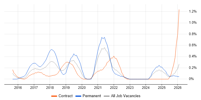 Sketch job vacancy trend in Tyne and Wear