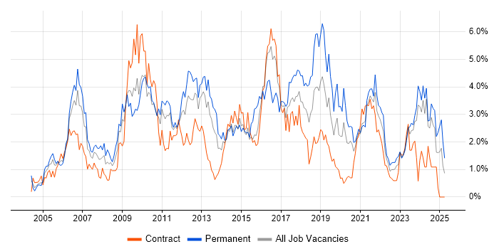 Job vacancy trend for SLA in Tyne and Wear Job vacancy trend for SLA in Tyne and Wear