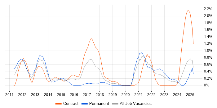 Job vacancy trend for Smartphone in Tyne and Wear Job vacancy trend for Smartphone in Tyne and Wear
