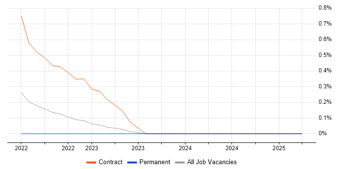 Job vacancy trend for Smartsheet in Tyne and Wear Job vacancy trend for Smartsheet in Tyne and Wear