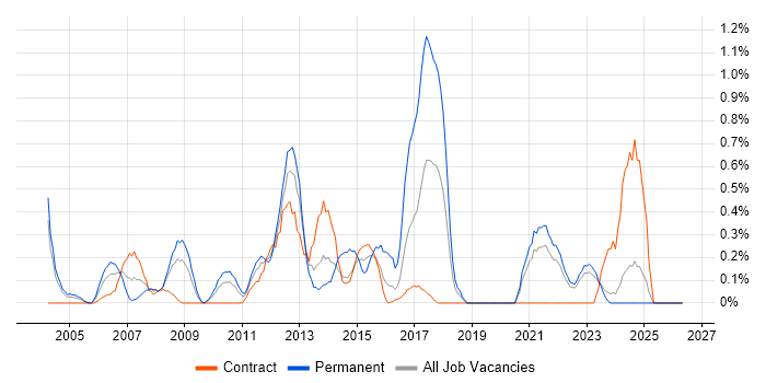 SMTP job vacancy trend in Tyne and Wear
