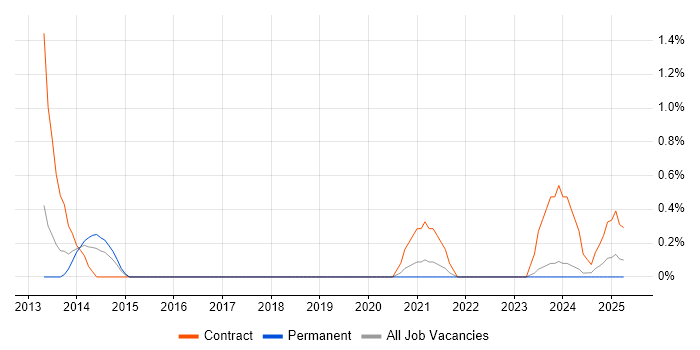 Job vacancy trend for Snowflake Schema in Tyne and Wear Job vacancy trend for Snowflake Schema in Tyne and Wear