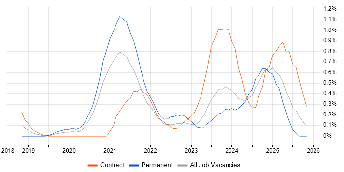 Snowflake job vacancy trend in Tyne and Wear