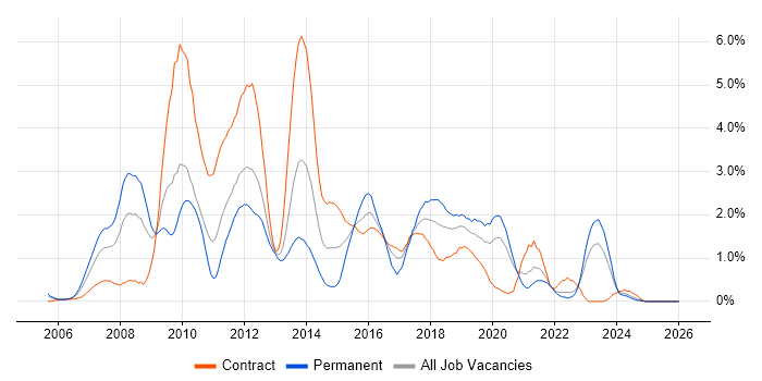 SOA job vacancy trend in Tyne and Wear