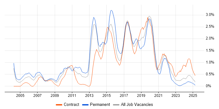 Job vacancy trend for SOAP in Tyne and Wear Job vacancy trend for SOAP in Tyne and Wear