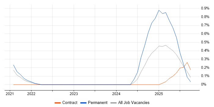 SOC 2 job vacancy trend in Tyne and Wear