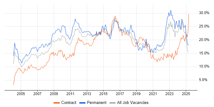 Job vacancy trend for Social Skills in Tyne and Wear