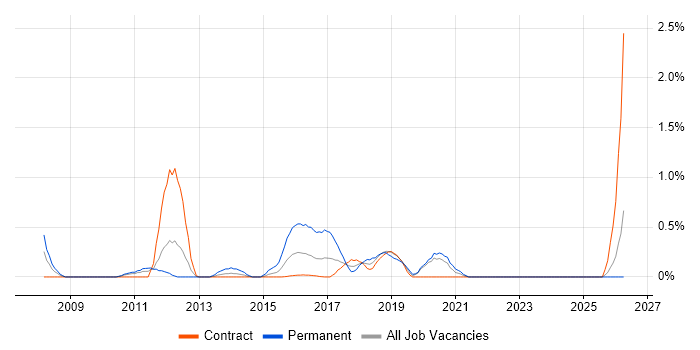 Software Architect job vacancy trend in Tyne and Wear