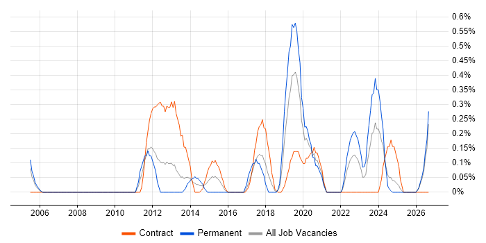 Software Asset Management job vacancy trend in Tyne and Wear