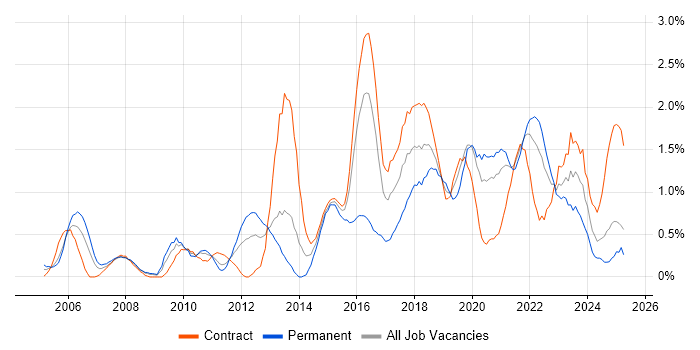 Job vacancy trend for Software Delivery in Tyne and Wear Job vacancy trend for Software Delivery in Tyne and Wear