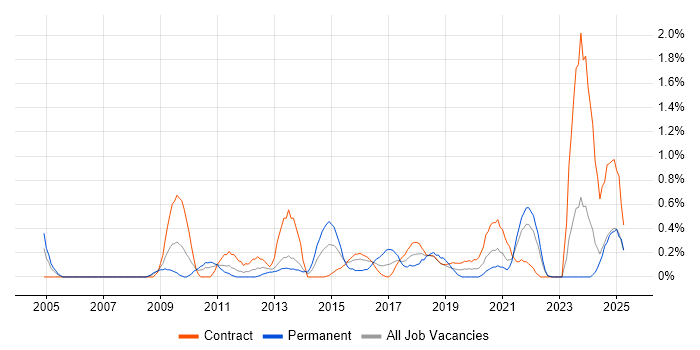 Job vacancy trend for Software Deployment in Tyne and Wear Job vacancy trend for Software Deployment in Tyne and Wear