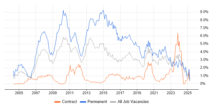 Job vacancy trend for Software Developer in Tyne and Wear