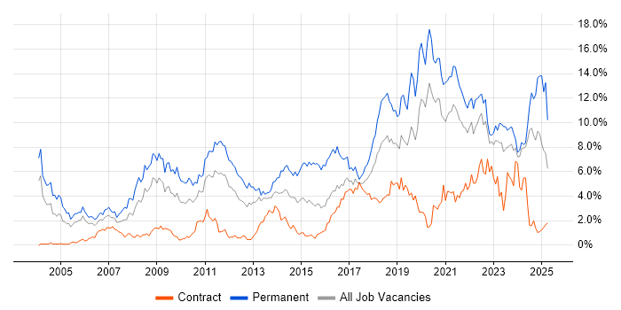 Job vacancy trend for Software Engineering in Tyne and Wear Job vacancy trend for Software Engineering in Tyne and Wear