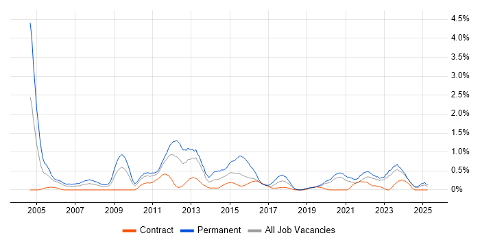 Job vacancy trend for Software Manager in Tyne and Wear Job vacancy trend for Software Manager in Tyne and Wear