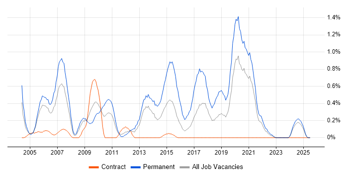Job vacancy trend for Software Tester in Tyne and Wear Job vacancy trend for Software Tester in Tyne and Wear