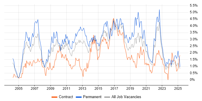 Job vacancy trend for Software Testing in Tyne and Wear Job vacancy trend for Software Testing in Tyne and Wear