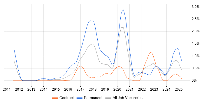 Job vacancy trend for SOLID in Tyne and Wear Job vacancy trend for SOLID in Tyne and Wear