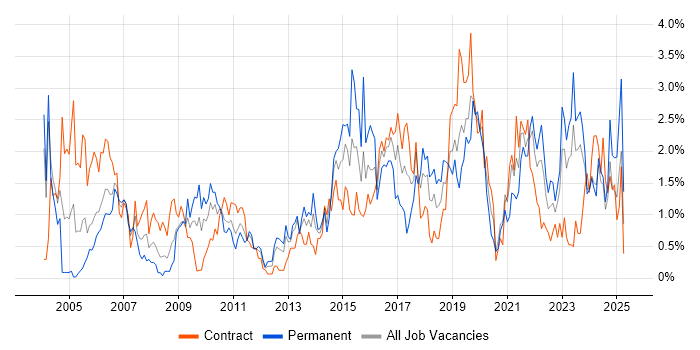 Job vacancy trend for Solutions Architect in Tyne and Wear Job vacancy trend for Solutions Architect in Tyne and Wear