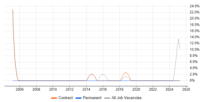 Job vacancy trend for 1st Line Support in South Shields