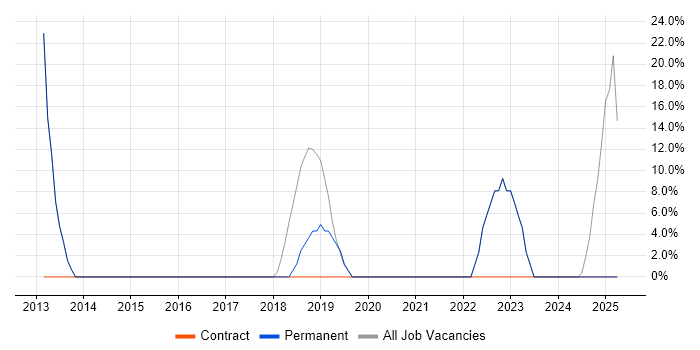 Job vacancy trend for Problem-Solving in South Shields Job vacancy trend for Problem-Solving in South Shields