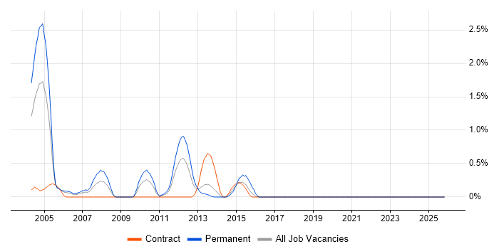 Spanish Language job vacancy trend in Tyne and Wear