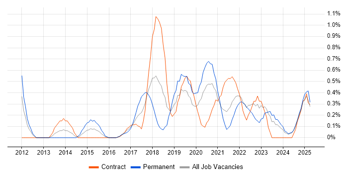 Job vacancy trend for SpecFlow in Tyne and Wear