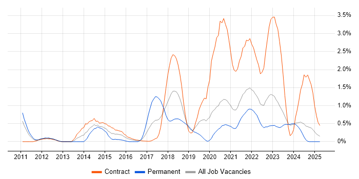 Job vacancy trend for Splunk in Tyne and Wear Job vacancy trend for Splunk in Tyne and Wear