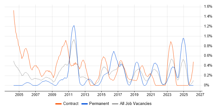 Spreadsheet job vacancy trend in Tyne and Wear