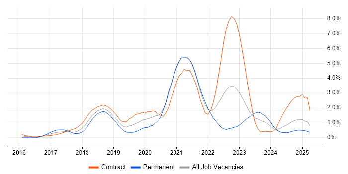 Job vacancy trend for Spring Boot in Tyne and Wear