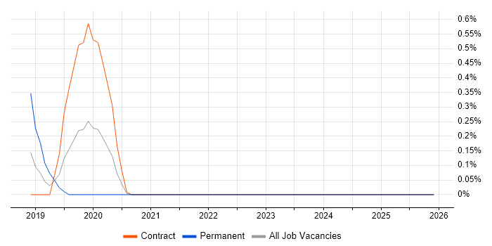 Spring Cloud job vacancy trend in Tyne and Wear